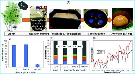 Lignin: Bio-Based Material for High-Performance Composites and Sustainable Additives?