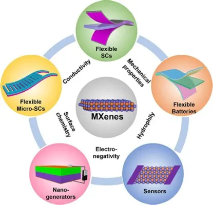 Molybdenum Disulfide: Nanomatériau révolutionnaire pour le stockage d'énergie et les dispositifs électroniques flexibles !