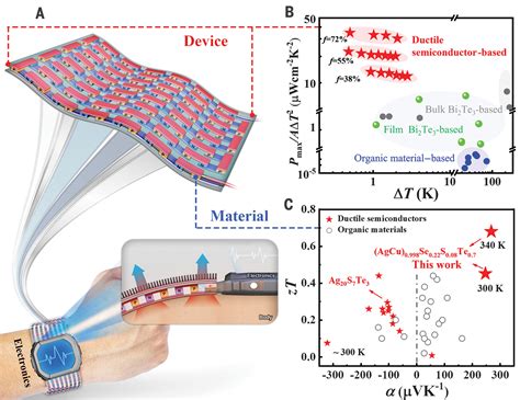  Tellurium: Quel Matière Polyvalente Pour Les Capteurs Thermoélectriques!